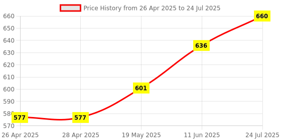 industrybuying.com TR FASTENINGS SNAP RIVET, NYLON 6, 4MM, 5MM, PK100, TRSR4050W (Pack of 100 Pcs) tr fastenings Price History Graph from 26 Apr 2025 to 11 Jun 2025