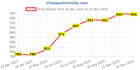 industrybuying.com TR FASTENINGS SNAP RIVET, NYLON 6, 4MM, 9MM, PK100, TRSR4090B (Pack of 100 Pcs) tr fastenings Price History Graph from 25 Apr 2025 to 21 Nov 2025