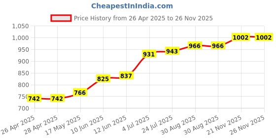 industrybuying.com TR FASTENINGS SNAP RIVET, NYLON 6, 5.2MM, BLACK, TRSR 5085 B (Pack of 100 Pcs) tr fastenings Price History Graph from 26 Apr 2025 to 26 Nov 2025