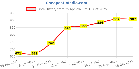 industrybuying.com TR FASTENINGS SNAP RIVET, NYLON 6, 5.2MM, WHITE, TRSR 5065 W (Pack of 100 Pcs) tr fastenings Price History Graph from 25 Apr 2025 to 18 Oct 2025