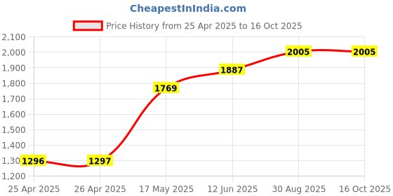 industrybuying.com TR FASTENINGS SNAP RIVET, NYLON 6, 6MM, 8MM, PK100, TRSR6080B (Pack of 100 Pcs) tr fastenings Price History Graph from 25 Apr 2025 to 15 Oct 2025