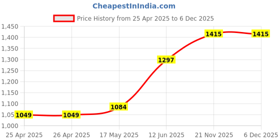 industrybuying.com TR FASTENINGS SNAP RIVET, NYLON 6, 6MM, WHITE, PK100, TRSR 6060 W (Pack of 100 Pcs) tr fastenings Price History Graph from 25 Apr 2025 to 5 Dec 2025