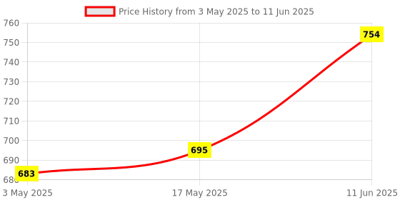 industrybuying.com TR FASTENINGS SOCKET CAP, S/S, A2, M5X30, PART THREAD, M530 SOA2CSS50- (Pack of 50 Pcs) tr fastenings Price History Graph from 3 May 2025 to 11 Jun 2025