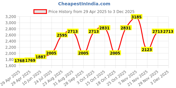 industrybuying.com TR FASTENINGS SPACER, PK50, FAHSBFFM4-15-7 (Pack of 50 Pcs) tr fastenings Price History Graph from 29 Apr 2025 to 2 Dec 2025