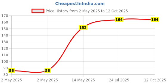 industrybuying.com TR FASTENINGS SPRING WASHER, M3, SS A2, 3.4MM, 5.6MM, DM3 - DSSA2WA - S100 (Pack of 100 Pcs) tr fastenings Price History Graph from 2 May 2025 to 12 Oct 2025