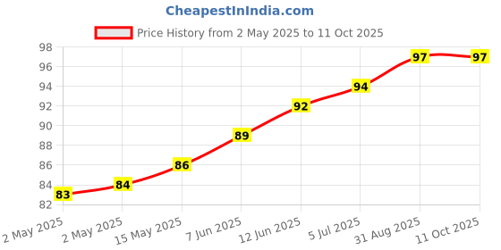 industrybuying.com TR FASTENINGS SPRING WASHER, M4, SS A2, 4.4MM, 7MM, DM4 - DSSA2WA - S100 (Pack of 100 Pcs) tr fastenings Price History Graph from 2 May 2025 to 10 Oct 2025