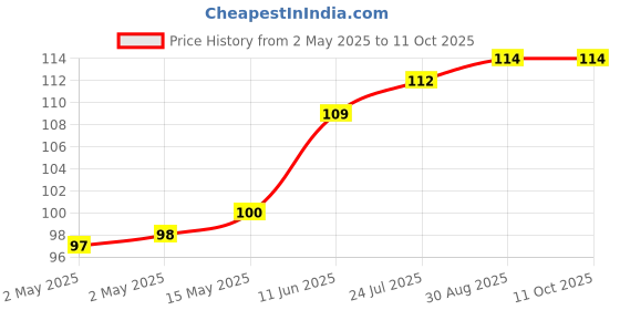 industrybuying.com TR FASTENINGS SPRING WASHER, M5, SS A2, 5.4MM, 8.8MM, DM5 - DSSA2WA - S100 (Pack of 100 Pcs) tr fastenings Price History Graph from 2 May 2025 to 11 Oct 2025