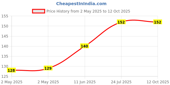 industrybuying.com TR FASTENINGS SPRING WASHER, M6, SS A2, 6.5MM, 9.9MM, DM6 - DSSA2WA - S100 (Pack of 100 Pcs) tr fastenings Price History Graph from 2 May 2025 to 11 Oct 2025