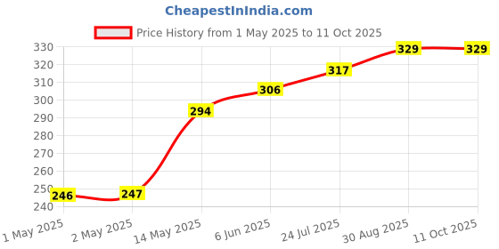 industrybuying.com TR FASTENINGS SPRING WASHER, M8, SS A2, 8.5MM, 12.7MM, DM8 - DSSA2WA - S100 (Pack of 100 Pcs) tr fastenings Price History Graph from 1 May 2025 to 10 Oct 2025