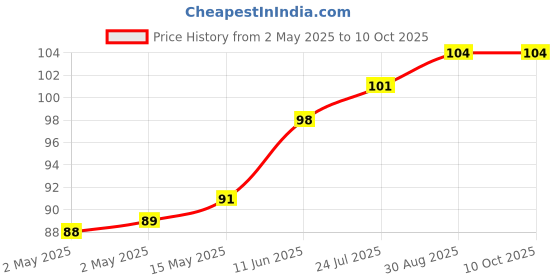 industrybuying.com TR FASTENINGS SPRING WASHER, SS A2, 2.4MM, 4.4MM,PK100, DM2-SRA2WAS100DIN127 (Pack of 100 Pcs) tr fastenings Price History Graph from 2 May 2025 to 10 Oct 2025