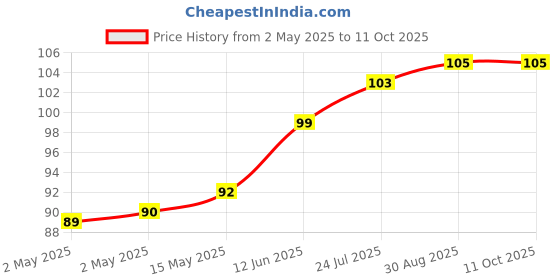 industrybuying.com TR FASTENINGS SPRING WASHER, SS A2, 2.9MM, 5.1MM,PK100, DM2.5-SRA2WAS100DIN127 (Pack of 100 Pcs) tr fastenings Price History Graph from 2 May 2025 to 11 Oct 2025