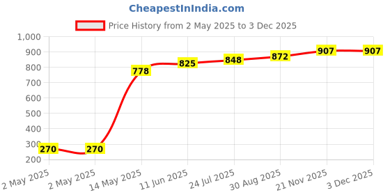 industrybuying.com TR FASTENINGS SPRING WASHER, STEEL, 2.4MM, 4.4MM,PK100, DM2-SRSTWAZ100DIN127 (Pack of 100 Pcs) tr fastenings Price History Graph from 2 May 2025 to 2 Dec 2025