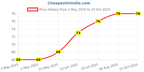 industrybuying.com TR FASTENINGS SPRING WASHER, STEEL, 3.4MM, 5.6MM,PK100, DM3 - DSSSTWA - Z100 (Pack of 100 Pcs) tr fastenings Price History Graph from 2 May 2025 to 15 Oct 2025