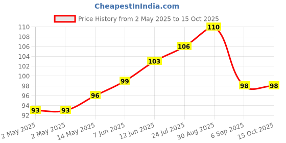 industrybuying.com TR FASTENINGS SPRING WASHER, STEEL, 3.9MM, 6.1MM,PK100, DM3.5 - DSSSTWA - Z100 (Pack of 100 Pcs) tr fastenings Price History Graph from 2 May 2025 to 15 Oct 2025