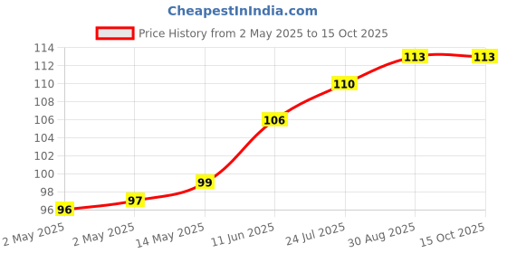industrybuying.com TR FASTENINGS SPRING WASHER, STEEL, 5.4MM, 8.8MM,PK100, DM5 - DSSSTWA - Z100 (Pack of 100 Pcs) tr fastenings Price History Graph from 2 May 2025 to 15 Oct 2025