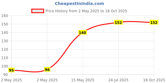 industrybuying.com TR FASTENINGS SPRING WASHER, STEEL, 6.5MM, 9.9MM,PK100, DM6 - DSSSTWA - Z100 (Pack of 100 Pcs) tr fastenings Price History Graph from 2 May 2025 to 17 Oct 2025