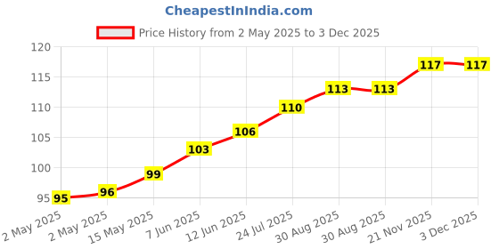 industrybuying.com TR FASTENINGS SPRING WASHER, STEEL, 8.5MM, 12.7MM, DM8 - DSSSTWA - Z100 (Pack of 100 Pcs) tr fastenings Price History Graph from 2 May 2025 to 2 Dec 2025