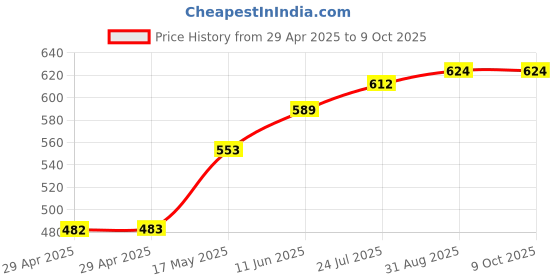 industrybuying.com TR FASTENINGS STACKABLE SPACER, ROUND, NYLON6.6, 3.2MM, TRSRS-4-2-01 (Pack of 50 Pcs) tr fastenings Price History Graph from 29 Apr 2025 to 8 Oct 2025