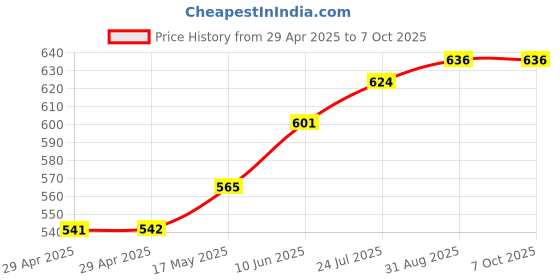 industrybuying.com TR FASTENINGS STACKABLE SPACER, ROUND, NYLON6.6, 4.8MM, TRSRS-4-3-01 (Pack of 50 Pcs) tr fastenings Price History Graph from 29 Apr 2025 to 7 Oct 2025