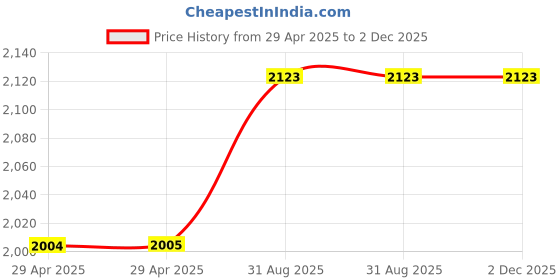 industrybuying.com TR FASTENINGS STANDOFF, HEX, ALUM, 10MM, M4, PK50, DTRHTSA-M4-10-1 (Pack of 50 Pcs) tr fastenings Price History Graph from 29 Apr 2025 to 2 Dec 2025
