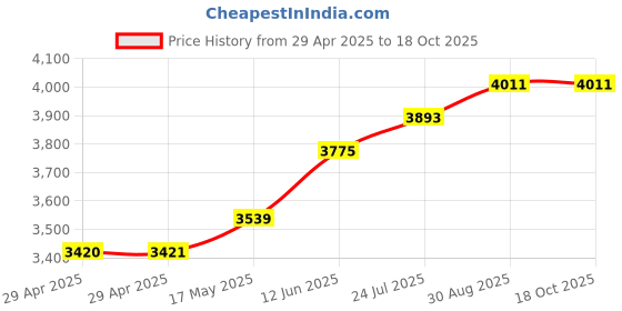 industrybuying.com TR FASTENINGS STANDOFF, HEX, ALUM, 10MM, M6, PK50, TRHTSA-M6-10-2 (Pack of 50 Pcs) tr fastenings Price History Graph from 29 Apr 2025 to 18 Oct 2025