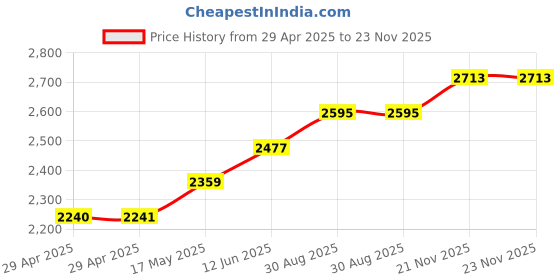 industrybuying.com TR FASTENINGS STANDOFF, HEX, ALUM, 15MM, M3, PK50, DTRHTSA-M3-15-2 (Pack of 50 Pcs) tr fastenings Price History Graph from 29 Apr 2025 to 23 Nov 2025