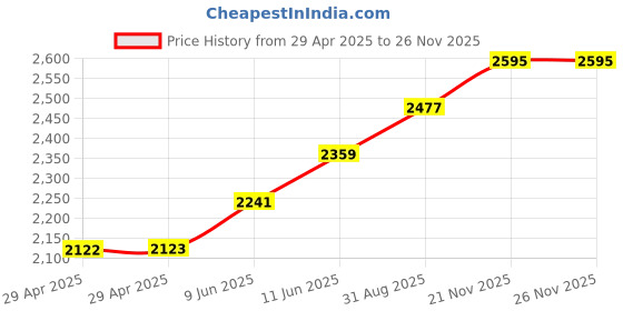 industrybuying.com TR FASTENINGS STANDOFF, HEX, ALUM, 15MM, M3, PK50, TRHTSA-M3-15-1 (Pack of 50 Pcs) tr fastenings Price History Graph from 29 Apr 2025 to 25 Nov 2025