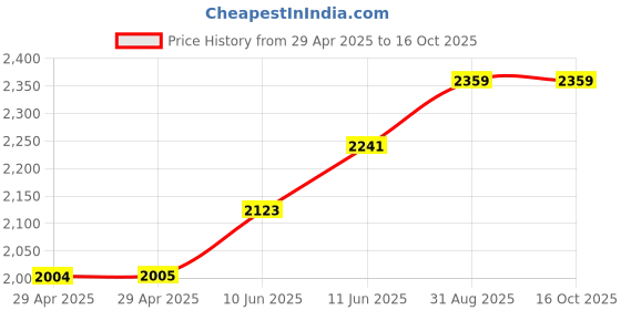 industrybuying.com TR FASTENINGS STANDOFF, HEX, ALUM, 15MM, M4, DTRHTSA-M4-15-1 (Pack of 50 Pcs) tr fastenings Price History Graph from 29 Apr 2025 to 16 Oct 2025