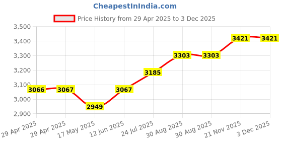 industrybuying.com TR FASTENINGS STANDOFF, HEX, ALUM, 15MM, M6, PK50, TRHTSA-M6-15-1 (Pack of 50 Pcs) tr fastenings Price History Graph from 29 Apr 2025 to 2 Dec 2025
