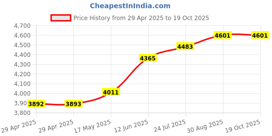 industrybuying.com TR FASTENINGS STANDOFF, HEX, ALUM, 15MM, M6, PK50, TRHTSA-M6-15-2 (Pack of 50 Pcs) tr fastenings Price History Graph from 29 Apr 2025 to 17 Oct 2025
