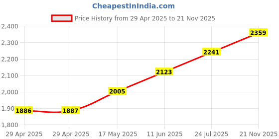 industrybuying.com TR FASTENINGS STANDOFF, HEX, ALUM, 20MM, M3, PK50, DTRHTSA-M3-20-2 (Pack of 50 Pcs) tr fastenings Price History Graph from 29 Apr 2025 to 21 Nov 2025