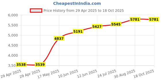 industrybuying.com TR FASTENINGS STANDOFF, HEX, ALUM, 20MM, M6, PK50, TRHTSA-M6-20-2 (Pack of 50 Pcs) tr fastenings Price History Graph from 29 Apr 2025 to 18 Oct 2025