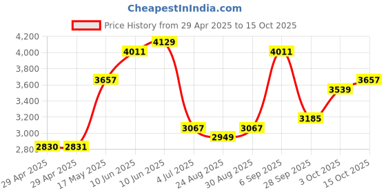 industrybuying.com TR FASTENINGS STANDOFF, HEX, ALUM, 20MM, M6, TRHTSA-M6-20-1 (Pack of 50 Pcs) tr fastenings Price History Graph from 29 Apr 2025 to 15 Oct 2025