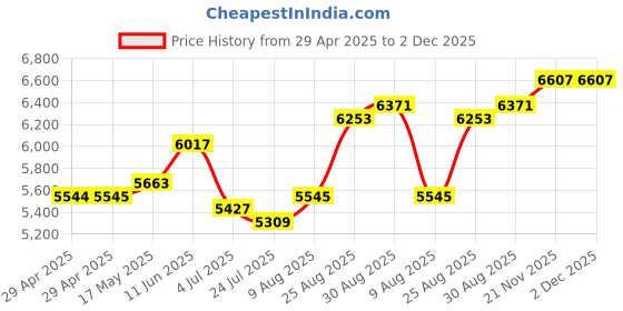 industrybuying.com TR FASTENINGS STANDOFF, HEX, ALUM, 25MM, M6, PK50, DTRHTSA-M6-25-2 (Pack of 50 Pcs) tr fastenings Price History Graph from 29 Apr 2025 to 1 Dec 2025