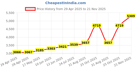 industrybuying.com TR FASTENINGS STANDOFF, HEX, ALUM, 25MM, M6, PK50, TRHTSA-M6-25-1 (Pack of 50 Pcs) tr fastenings Price History Graph from 29 Apr 2025 to 21 Nov 2025