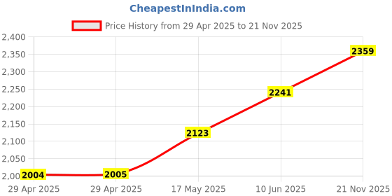industrybuying.com TR FASTENINGS STANDOFF, HEX, ALUM, 30MM, M3, PK50, TRHTSA-M3-30-1 (Pack of 50 Pcs) tr fastenings Price History Graph from 29 Apr 2025 to 21 Nov 2025