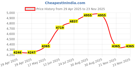 industrybuying.com TR FASTENINGS STANDOFF, HEX, ALUM, 30MM, M6, PK50, TRHTSA-M6-30-2 (Pack of 50 Pcs) tr fastenings Price History Graph from 29 Apr 2025 to 23 Nov 2025