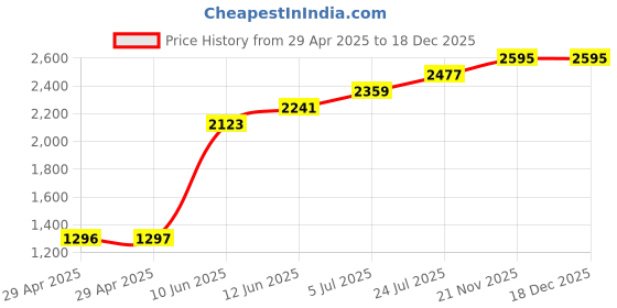 industrybuying.com TR FASTENINGS STANDOFF, HEX FEMALE, BRASS, 20MM, M2.5, TRFAHSBFFM2.5-20-4 (Pack of 50 Pcs) tr fastenings Price History Graph from 29 Apr 2025 to 18 Dec 2025