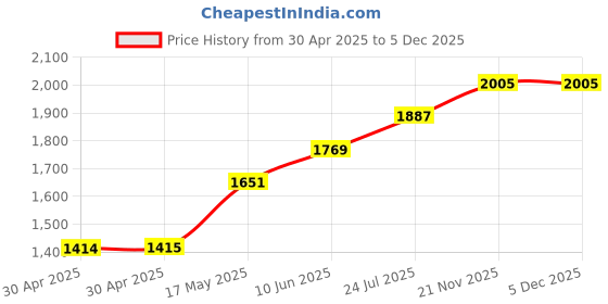 industrybuying.com TR FASTENINGS STANDOFF, HEX FEMALE, NYLON 6, 12MM, M4, FAHSNGFFM4-12-8 (Pack of 50 Pcs) tr fastenings Price History Graph from 30 Apr 2025 to 5 Dec 2025