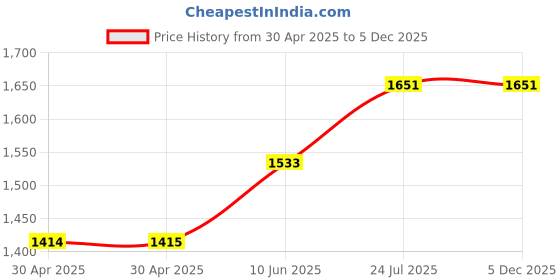industrybuying.com TR FASTENINGS STANDOFF, HEX FEMALE, NYLON 6, 15MM, M3, FAHSNGFFM3-15-6 (Pack of 50 Pcs) tr fastenings Price History Graph from 30 Apr 2025 to 4 Dec 2025