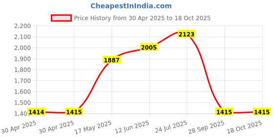 industrybuying.com TR FASTENINGS STANDOFF, HEX FEMALE, NYLON 6, 20MM, M4, FAHSNGFFM4-20-8 (Pack of 50 Pcs) tr fastenings Price History Graph from 30 Apr 2025 to 18 Oct 2025