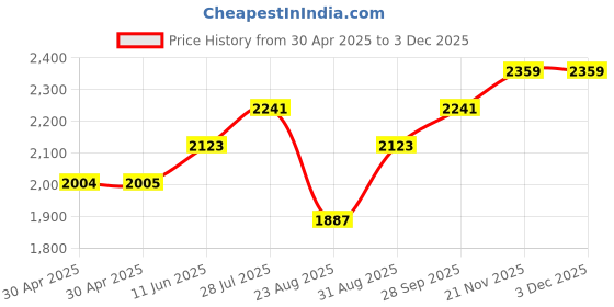 industrybuying.com TR FASTENINGS STANDOFF, HEX FEMALE, NYLON 6, 20MM, M6, FAHSNGFFM6-20-10 (Pack of 50 Pcs) tr fastenings Price History Graph from 30 Apr 2025 to 2 Dec 2025