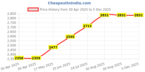 industrybuying.com TR FASTENINGS STANDOFF, HEX FEMALE, NYLON 6, 25MM, M3, FAHSNGFFM3-25-6 (Pack of 50 Pcs) tr fastenings Price History Graph from 30 Apr 2025 to 5 Dec 2025