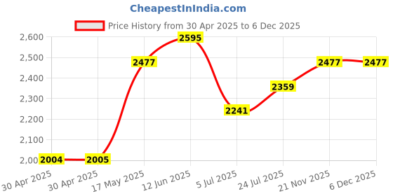 industrybuying.com TR FASTENINGS STANDOFF, HEX FEMALE, NYLON 6, 30MM, M3, FAHSNGFFM3-30-6 (Pack of 50 Pcs) tr fastenings Price History Graph from 30 Apr 2025 to 4 Dec 2025