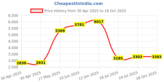 industrybuying.com TR FASTENINGS STANDOFF, HEX FEMALE, NYLON 6, 30MM, M6, FAHSNGFFM6-30-10 (Pack of 50 Pcs) tr fastenings Price History Graph from 30 Apr 2025 to 17 Oct 2025