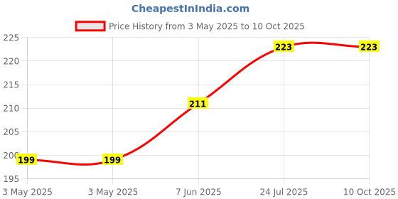 industrybuying.com TR FASTENINGS STUD, CAPTIVE, M3X18, PK50, M3HCS18STZ50 (Pack of 50 Pcs) tr fastenings Price History Graph from 3 May 2025 to 9 Oct 2025