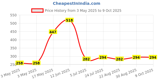 industrybuying.com TR FASTENINGS STUD, CAPTIVE, M3X8, PK50, M3 HCS 08ST Z50 (Pack of 50 Pcs) tr fastenings Price History Graph from 3 May 2025 to 9 Oct 2025