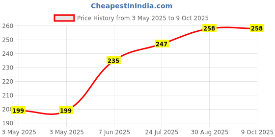 industrybuying.com TR FASTENINGS STUD, CAPTIVE, M4X12, PK50, M4HCS12STZ50 (Pack of 50 Pcs) tr fastenings Price History Graph from 3 May 2025 to 8 Oct 2025