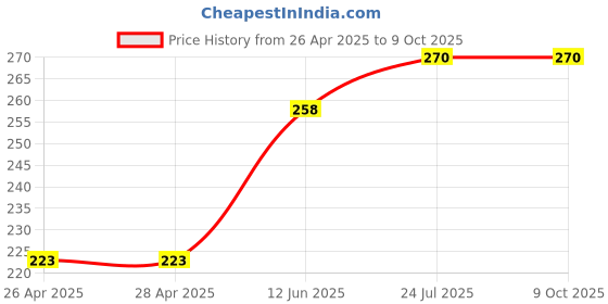 industrybuying.com TR FASTENINGS STUD, CAPTIVE, M4X16, PK50, M4HCS16STZ50 (Pack of 50 Pcs) tr fastenings Price History Graph from 26 Apr 2025 to 8 Oct 2025