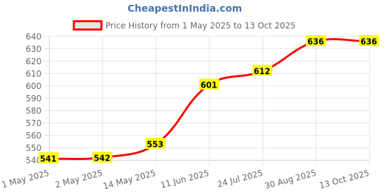 industrybuying.com TR FASTENINGS STUD, CONNECT, BZP, M10X30, PK10, M10 30 SCST- TC1 - (Pack of 10 Pcs) tr fastenings Price History Graph from 1 May 2025 to 13 Oct 2025